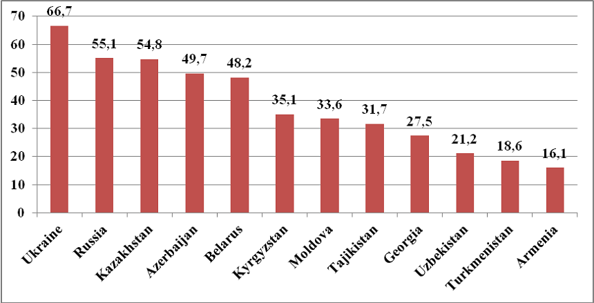 Figure 1: Nominal depreciation of one unit of national currency against USD between December 2013 and December 2015, in %