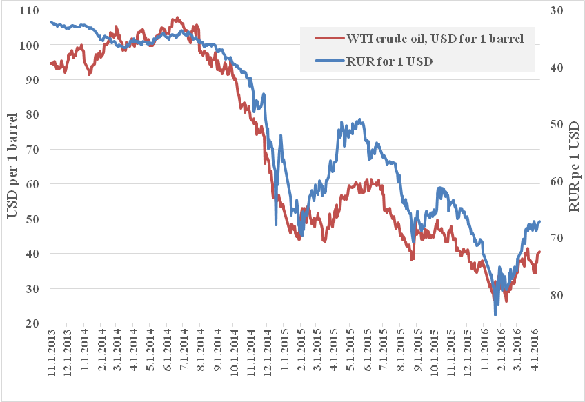 Crude oil prices, in USD per 1 barrel (left axis) and RUR per 1 USD exchange rate (right axis, reverse scale), 2013-2016