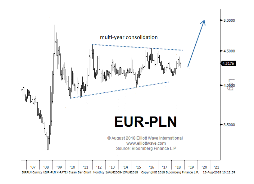 Eur pln. Злотый к евро. 1 PLN В EUR. EUR PLN прогноз на сегодня. Polish ratio Nr+i.