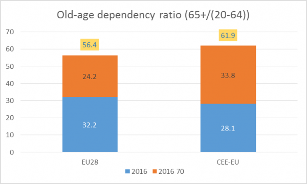 Population Ageing In Emerging Europe: Consequences And Policy ...