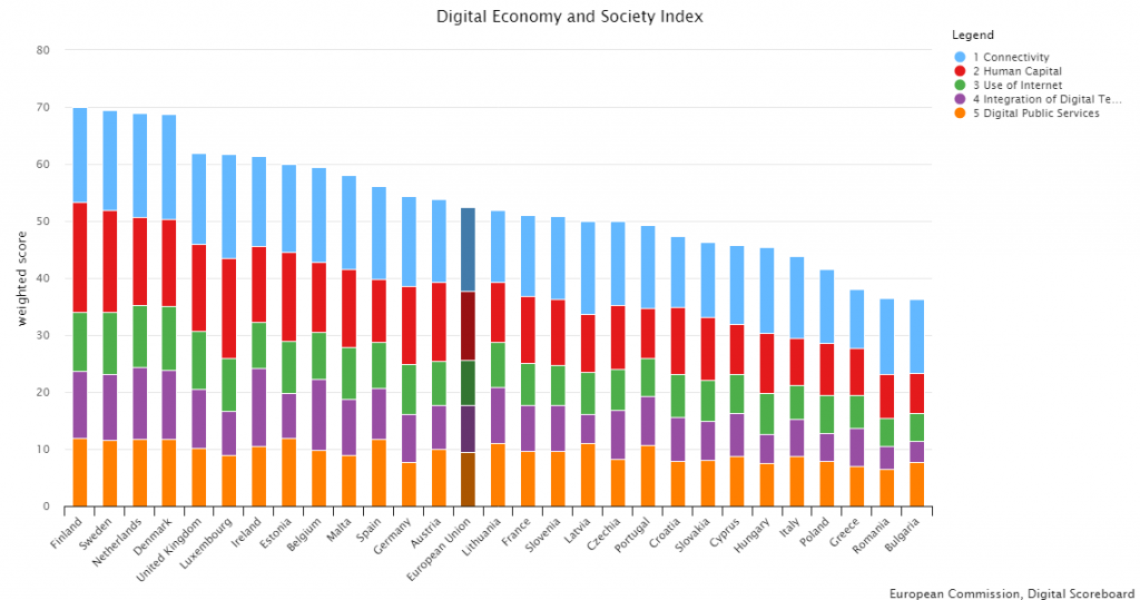 Economy size. Индекс desi. Индекс цифровой экономики и общества (desi). I-desi индекс. Digital economy statistics.