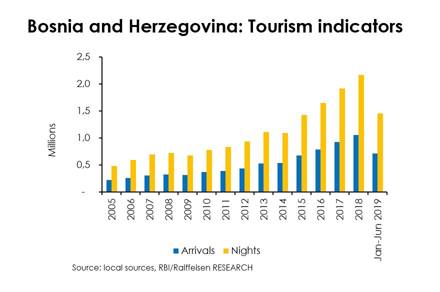 tourism in bosnia statistics