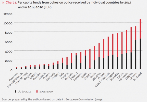 Report: Cohesion policy offers long-term benefits to all EU countries ...