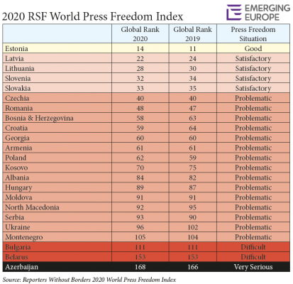 Levels of press freedom in most emerging European countries remain far from satisfactory