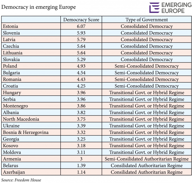 FreedomHouseDemocracyIndex Emerging Europe