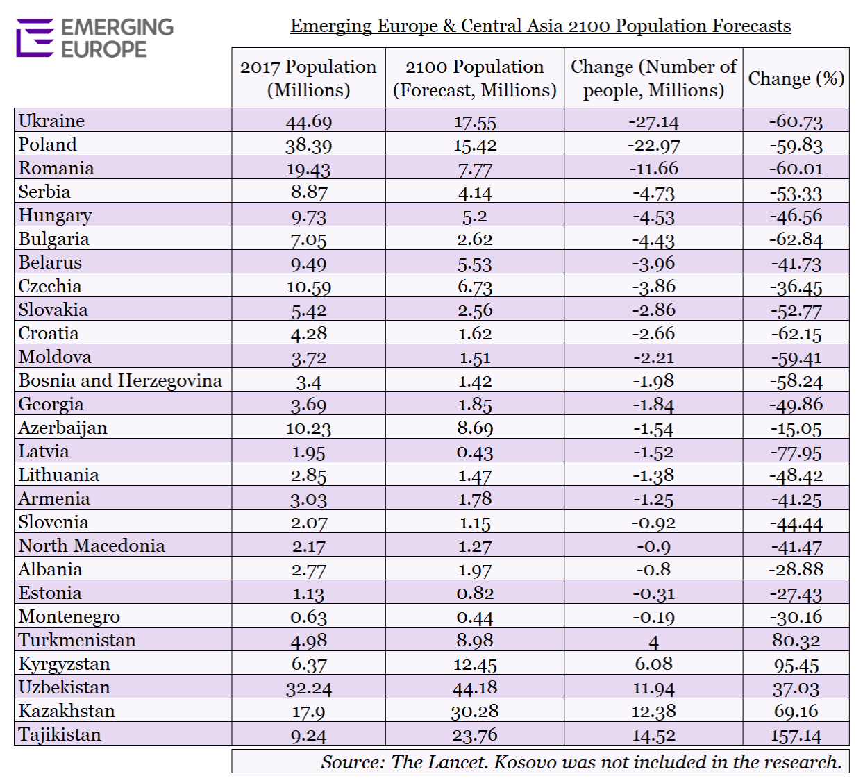 Is Emerging Europe S Population Really Set To Fall More Than 50 Per   Population Forecast Emerging Europe Central Asia 