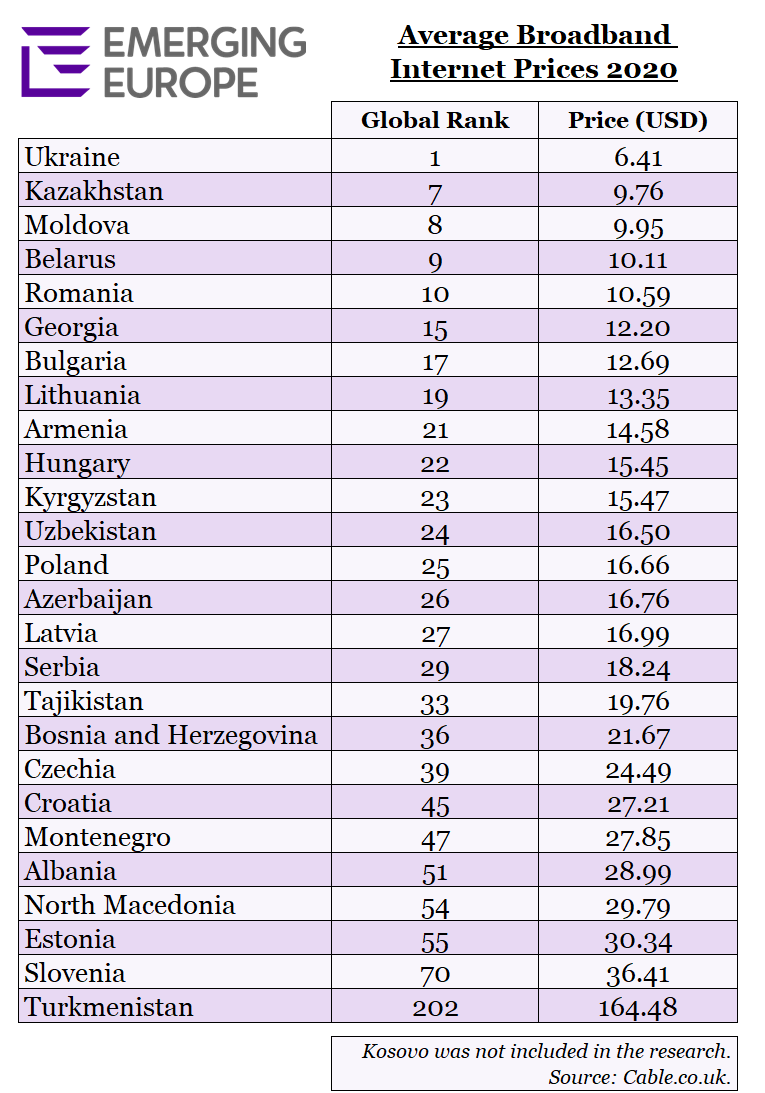 average internet prices emerging europe central asia