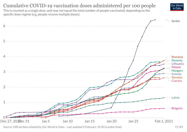 coronavirus vaccine rollout emerging europe