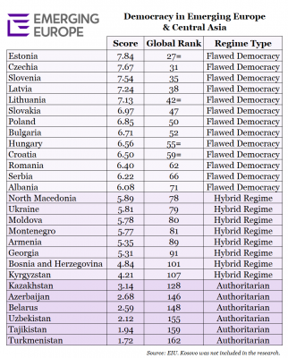 democracy in emerging europe central asia 2020