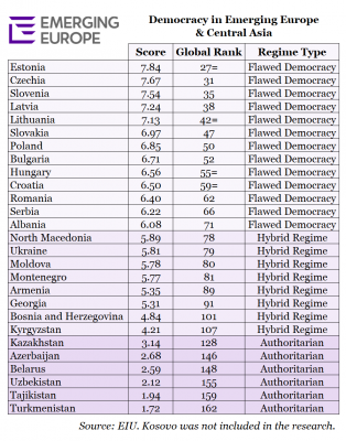 democracy in emerging europe central asia 2020