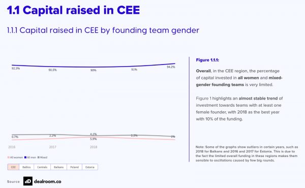 Capital raised in CEE by founding team gender. 