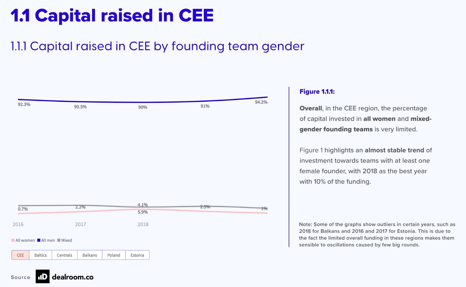 Capital raised in CEE by founding team gender. 