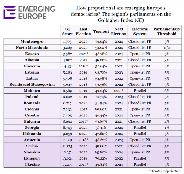 Gallagher Index scores for emerging Europe